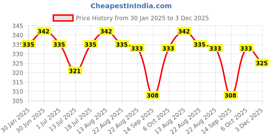 myntra.com Lux Cozi Men Pack Of 2 Assorted Skin-friendly Label Free Comfort Short Cotton Trunk lux cozi Price History Graph from 30 Jan 2025 to 3 Dec 2025