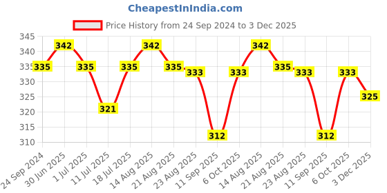 myntra.com Lux Cozi Men Pack Of 2 Assorted Skin-friendly Label Free Comfort Short Cotton Trunk lux cozi Price History Graph from 24 Sep 2024 to 3 Dec 2025