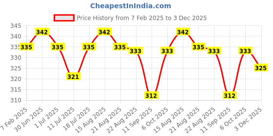 myntra.com Lux Cozi Men Pack Of 2 Assorted Skin-friendly Label free comfort Short Cotton Trunk lux cozi Price History Graph from 7 Feb 2025 to 3 Dec 2025