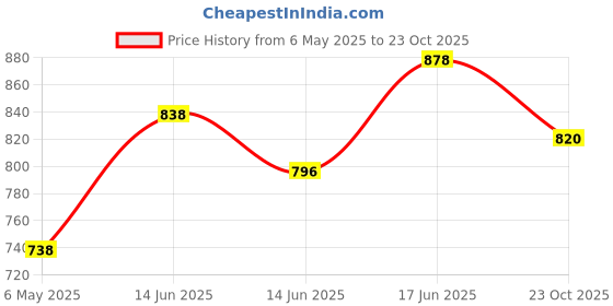 myntra.com Lux Cozi Men Pack of 2 Cotton Antimicrobial Technology Shorts lux cozi Price History Graph from 6 May 2025 to 23 Oct 2025