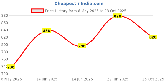 myntra.com Lux Cozi Men Pack Of 2 Mid-Rise Relaxed Fit Antimicrobial Technology Shorts lux cozi Price History Graph from 6 May 2025 to 23 Oct 2025