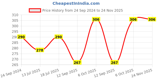 myntra.com Lux Cozi Men Pack Of 2 Solid Aircool Breathable Cotton Basic Sleeveless Innerwear Vests lux cozi Price History Graph from 24 Sep 2024 to 24 Nov 2025