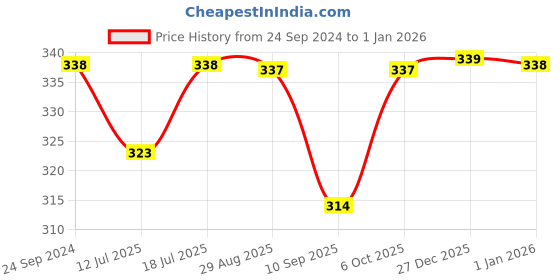 myntra.com Lux Cozi Men Pack Of 2 Solid Organic Cotton Innerwear Basic Vests lux cozi Price History Graph from 24 Sep 2024 to 1 Jan 2026