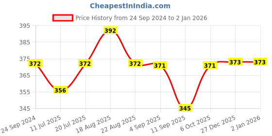 myntra.com Lux Cozi Men Pack Of 2 White Solid Organic Cotton Basic Vests lux cozi Price History Graph from 24 Sep 2024 to 2 Jan 2026