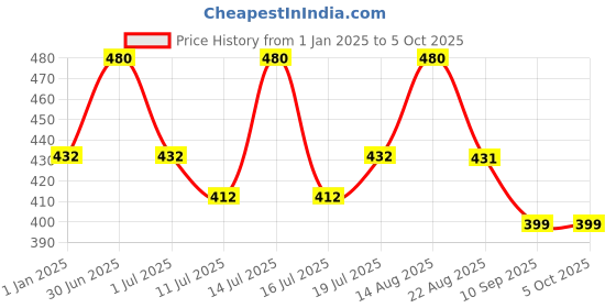 myntra.com Lux Cozi Men Pack Of 3 Assorted Basic Briefs COZI_1121_LUXURY_AST1_3PC-Assorted lux cozi Price History Graph from 1 Jan 2025 to 4 Oct 2025