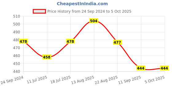 myntra.com Lux Cozi Men Pack of 3 Assorted Basic Trucks COZI_GLO_MINI_TRNK_ASST6_3PC lux cozi Price History Graph from 24 Sep 2024 to 5 Oct 2025