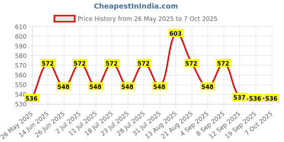 myntra.com Lux Cozi Men Pack Of 3 Assorted Cotton Trunk COZI_GLO_INTLCK_AST2_3PC lux cozi Price History Graph from 26 May 2025 to 7 Oct 2025