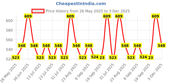 myntra.com Lux Cozi Men Pack Of 3 Assorted Cotton Trunks COZI_BIGSHOT_LONGS_PRINT_AST5_3PC lux cozi Price History Graph from 26 May 2025 to 3 Dec 2025