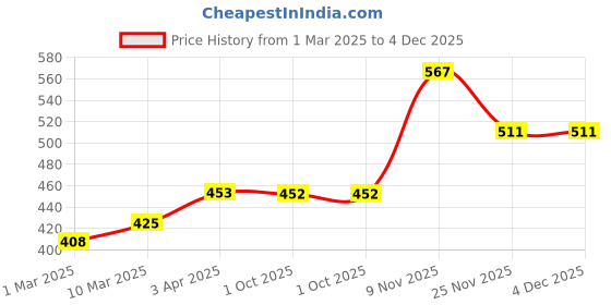 myntra.com Lux Cozi Men Pack Of 3 Assorted Cotton Trunks COZI_BIGSHOT_SL_PRINT_OE_AST4_3PC lux cozi Price History Graph from 1 Mar 2025 to 4 Dec 2025