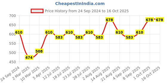 myntra.com Lux Cozi Men Pack Of 3 Assorted Cotton Trunks COZI_LONGS_ICDF_AST3_3PC lux cozi Price History Graph from 24 Sep 2024 to 16 Oct 2025