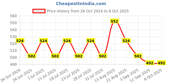 myntra.com Lux Cozi  Men Pack Of 3 Assorted Cotton TrunksCOZI_XYLO_TRUNK_ASST1_3PC lux cozi Price History Graph from 26 Oct 2024 to 7 Oct 2025