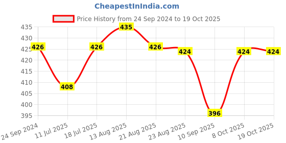 myntra.com Lux Cozi Men Pack Of 3 Assorted Cotton TrunksCOZI_XYLO_TRUNK_ASST5_3PC lux cozi Price History Graph from 24 Sep 2024 to 18 Oct 2025