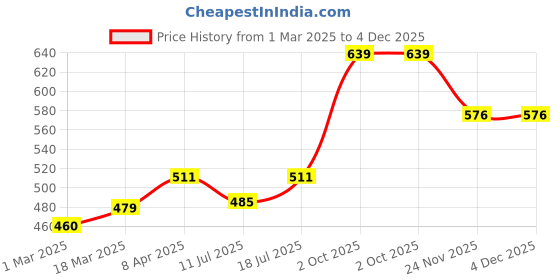myntra.com Lux Cozi Men Pack Of 3 Assorted Printed Cotton Trunks lux cozi Price History Graph from 1 Mar 2025 to 3 Dec 2025