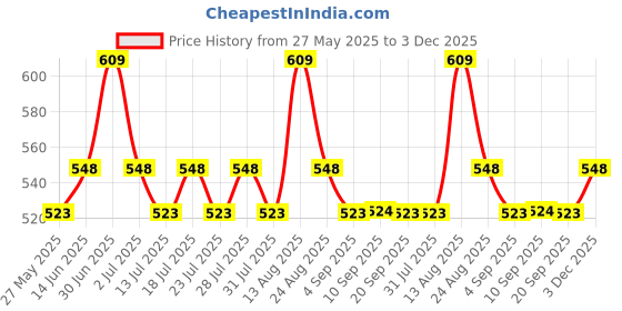 myntra.com Lux Cozi Men Pack Of 3 Assorted Printed Cotton Trunks COZI_BIGSHOT_LONGS_PRINT_AST3_3PC lux cozi Price History Graph from 27 May 2025 to 3 Dec 2025