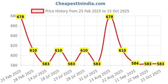 myntra.com Lux Cozi Men Pack Of 3 Assorted Printed Cotton Trunks COZI_BIGSHOT_LONGS_PRINT_AST3_3PC lux cozi Price History Graph from 25 Feb 2025 to 15 Oct 2025