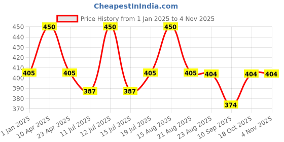 myntra.com Lux Cozi Men Pack Of 3 Assorted Pure Cotton Basic Briefs COZI_1124_LUXURY_AST_3PC lux cozi Price History Graph from 1 Jan 2025 to 2 Nov 2025