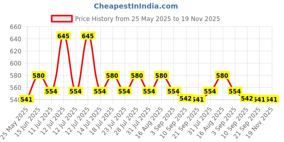 myntra.com Lux Cozi Men Pack Of 3 Assorted Pure Cotton Mid-Rise Basic Printed Semi-Long Trunks lux cozi Price History Graph from 25 May 2025 to 19 Nov 2025