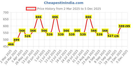myntra.com Lux Cozi Men Pack Of 3 Assorted Pure Cotton Trunks lux cozi Price History Graph from 2 Mar 2025 to 3 Dec 2025