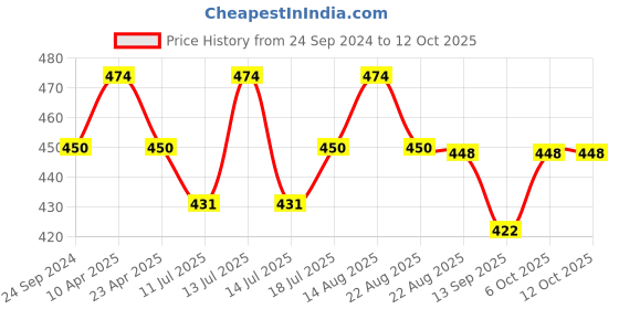 myntra.com Lux Cozi Men Pack Of 3 Assorted Pure Cotton Trunks -COZI_BIGSHOT_SL_PLAIN_ASST5_3PC lux cozi Price History Graph from 24 Sep 2024 to 11 Oct 2025