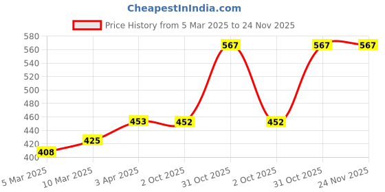 myntra.com Lux Cozi Men Pack Of 3 Assorted Pure Cotton Trunks- COZI_BIGSHOT_SL_PRINT_OE_AST2_3PC lux cozi Price History Graph from 5 Mar 2025 to 24 Nov 2025