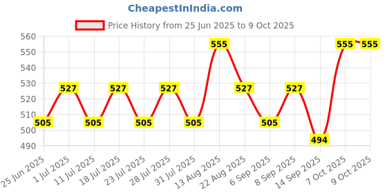 myntra.com Lux Cozi Men Pack Of 3 Assorted Pure Cotton Trunks COZI_GLO_INTLCK_AST3_3PC lux cozi Price History Graph from 25 Jun 2025 to 9 Oct 2025