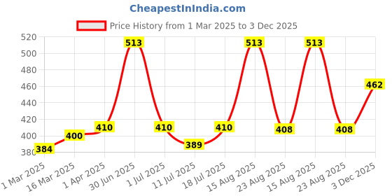 myntra.com Lux Cozi Men Pack Of 3 Assorted Skin-friendly Label free comfort Short Cotton Trunk lux cozi Price History Graph from 1 Mar 2025 to 3 Dec 2025