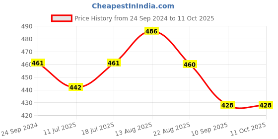 myntra.com Lux Cozi Men Pack Of 3 Assorted Trunk COZI_MEXX_DRW_AST2_3PC lux cozi Price History Graph from 24 Sep 2024 to 11 Oct 2025