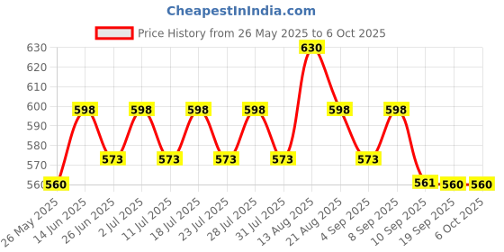 myntra.com Lux Cozi Men Pack Of 3 Assorted Trunks COZI_GLO_INTLCK_AST2_3PC lux cozi Price History Graph from 26 May 2025 to 5 Oct 2025