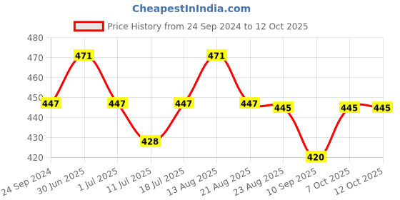 myntra.com Lux Cozi Men Pack Of 3 Assorted Trunks COZI_GLO_MINI_TRNK_ASST5_3PC lux cozi Price History Graph from 24 Sep 2024 to 11 Oct 2025