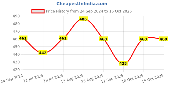 myntra.com Lux Cozi Men Pack Of 3 Assorted Trunks COZI_MEXX_DRW_ASST5_3PC lux cozi Price History Graph from 24 Sep 2024 to 15 Oct 2025