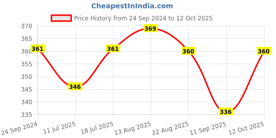 myntra.com Lux Cozi Men Pack Of 3 Assorted Trunks COZI_MEXX_DRW_AST3_3PC lux cozi Price History Graph from 24 Sep 2024 to 12 Oct 2025