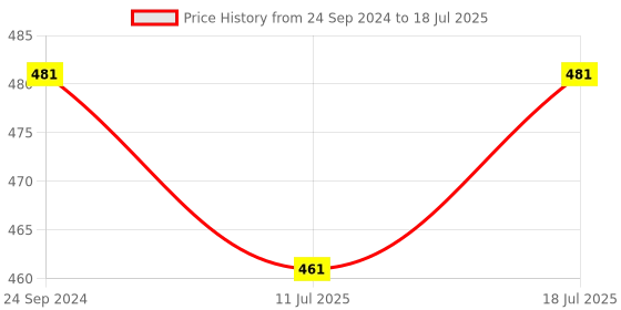 myntra.com Lux Cozi Men Pack of 3 Assorted Trunks COZI_XYLO_TRUNK_AST3_3PC lux cozi Price History Graph from 24 Sep 2024 to 18 Jul 2025