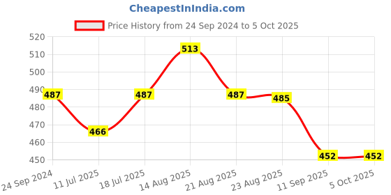 myntra.com Lux Cozi Men Pack Of 3 Assorted Trunks CZ_BGT_SL_PRT_IE_AST3_3PC lux cozi Price History Graph from 24 Sep 2024 to 5 Oct 2025