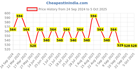 myntra.com Lux Cozi Men Pack Of 3 Assorted Trunks CZ_BGT_SL_PRT_IE_AST5_3PC lux cozi Price History Graph from 24 Sep 2024 to 4 Oct 2025