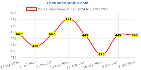 myntra.com Lux Cozi Men Pack of 3 Assorted TrunksCOZI_GLO_MINI_TRNK_AST3_3PC lux cozi Price History Graph from 24 Sep 2024 to 12 Oct 2025