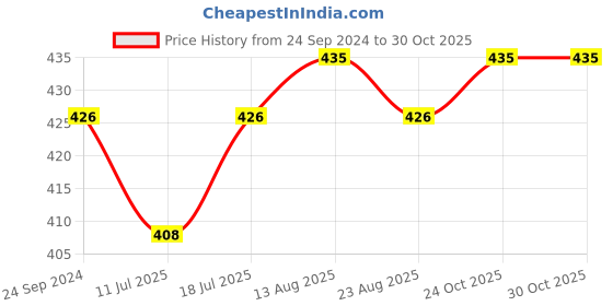 myntra.com Lux Cozi Men Pack Of 3 Assorted TrunksCOZI_XYLO_TRUNK_AST2_3PC lux cozi Price History Graph from 24 Sep 2024 to 30 Oct 2025
