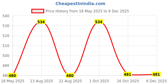 myntra.com Lux Cozi Men Pack Of 3 Cotton Printed Assorted Trunks COZI_BIGSHOT_SL_PRINT_IE_ASO2_3PC lux cozi Price History Graph from 18 May 2025 to 5 Dec 2025