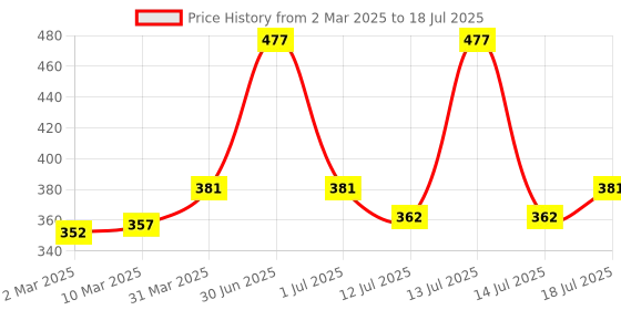 myntra.com Lux Cozi Men Pack Of 3 Outer Elastic Short Length Trunks lux cozi Price History Graph from 2 Mar 2025 to 18 Jul 2025