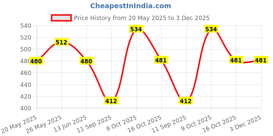 myntra.com Lux Cozi Men Pack Of 3 Printed Assorted Trunks COZI_BIGSHOT_SL_PRINT_IE_ASO3_3PC lux cozi Price History Graph from 20 May 2025 to 2 Dec 2025