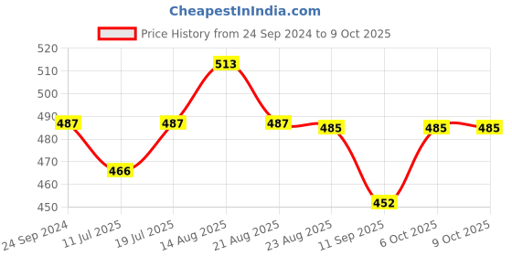 myntra.com Lux Cozi Men Pack Of 3 Printed Trunks CZ_BGT_SL_PRT_IE_AST5_3PC lux cozi Price History Graph from 24 Sep 2024 to 8 Oct 2025
