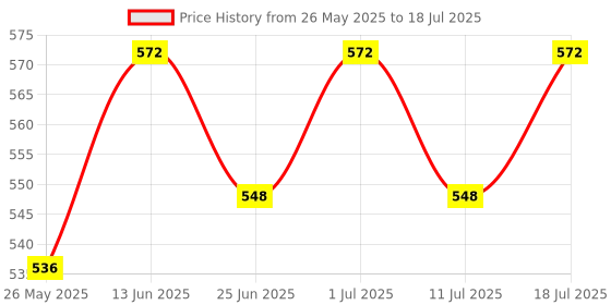 myntra.com Lux Cozi Men Pack of 3 Pure Cotton Assorted Long Trunks COZI_GLO_INTLCK_AST3_3PC lux cozi Price History Graph from 26 May 2025 to 18 Jul 2025