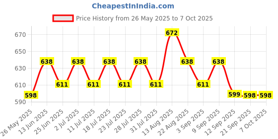 myntra.com Lux Cozi Men Pack Of 3 Pure Cotton Assorted Short TrunksCOZI_GLO_INTLCK_AST3_3PC lux cozi Price History Graph from 26 May 2025 to 7 Oct 2025