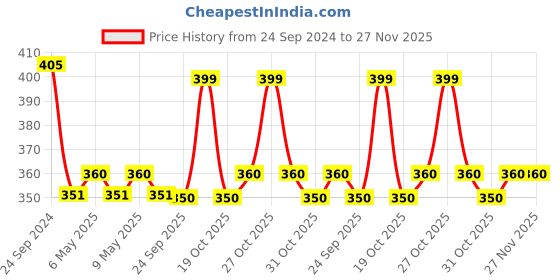myntra.com Lux Cozi Men Pack Of 3 Pure Cotton Basic Innerwear Vest lux cozi Price History Graph from 24 Sep 2024 to 27 Nov 2025