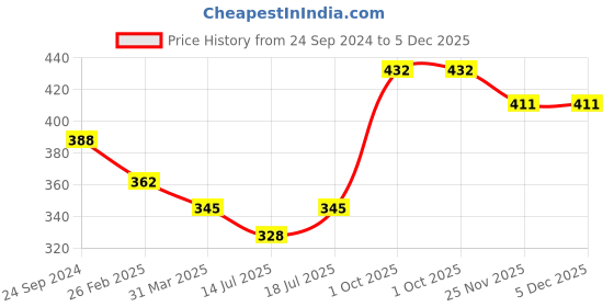 myntra.com Lux Cozi Men Pack Of 3 Pure Cotton Basic Innerwear Vest lux cozi Price History Graph from 24 Sep 2024 to 4 Dec 2025