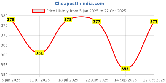 myntra.com Lux Cozi Men Pack of 3 Pure Cotton Briefs COZI_1124_LUXURY_AST1_3PC lux cozi Price History Graph from 5 Jan 2025 to 22 Oct 2025