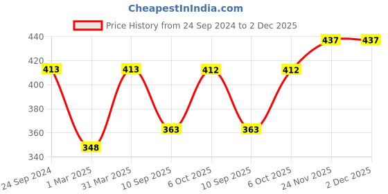myntra.com Lux Cozi Men Pack Of 3 Solid Aircool Breathable Cotton Basic Sleeveless Innerwear Vests lux cozi Price History Graph from 24 Sep 2024 to 1 Dec 2025