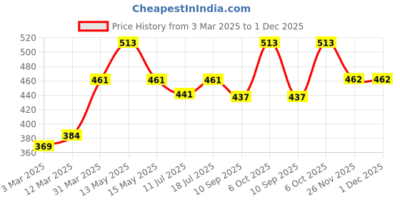 myntra.com Lux Cozi Men Pack Of 3 Solid Aircool Breathable Cotton Basic Sleeveless Innerwear Vests lux cozi Price History Graph from 3 Mar 2025 to 30 Nov 2025