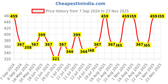 myntra.com Lux Cozi Men Pack Of 3 Trunks lux cozi Price History Graph from 7 Sep 2024 to 22 Nov 2025