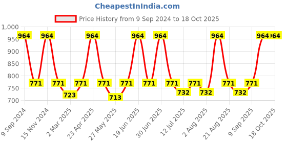 myntra.com Lux Cozi Men Pack Of 4 Anti-Bacterial Trunks COZI_GLO_INTLOCK_AST_4PC lux cozi Price History Graph from 9 Sep 2024 to 17 Oct 2025