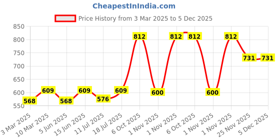 myntra.com Lux Cozi Men Pack Of 4 Assorted Cotton Trunks COZI_BIGSHOT_LONGS_PRINT_ASST_4PC lux cozi Price History Graph from 3 Mar 2025 to 5 Dec 2025